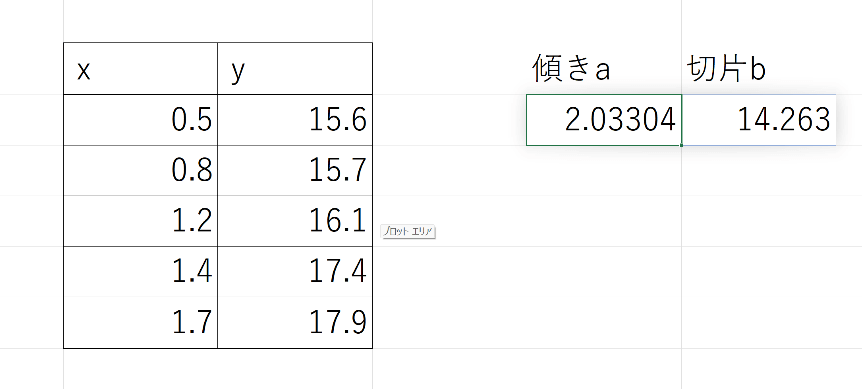 LINEST関数によって求められた傾きaと切片b