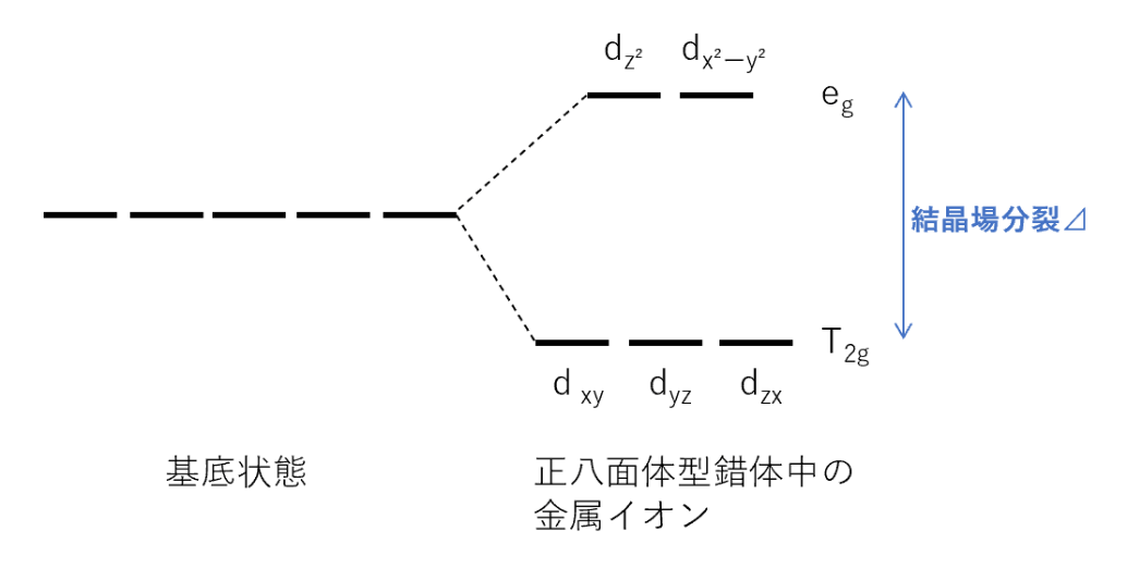 自由金属イオンと正八面体型錯体中の金属イオンのd軌道準位図