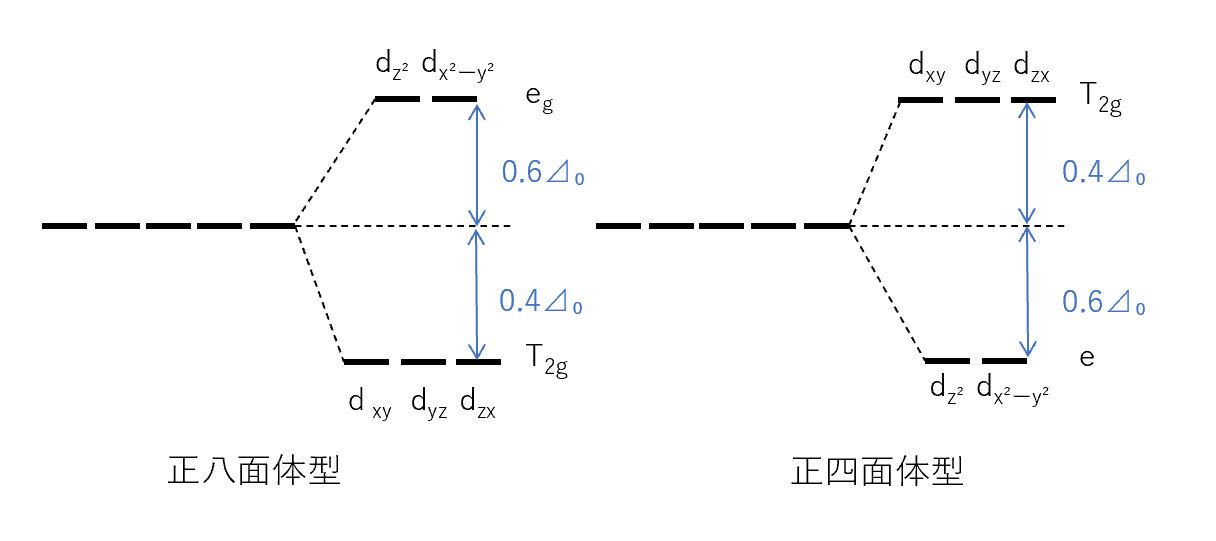 正八面体型錯体と正四面体型錯体中の金属イオンのd軌道準位図