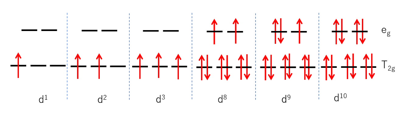 ｄ¹～d³、ｄ⁸～ｄ10の場合の正八面体型錯体のｄ電子の充填