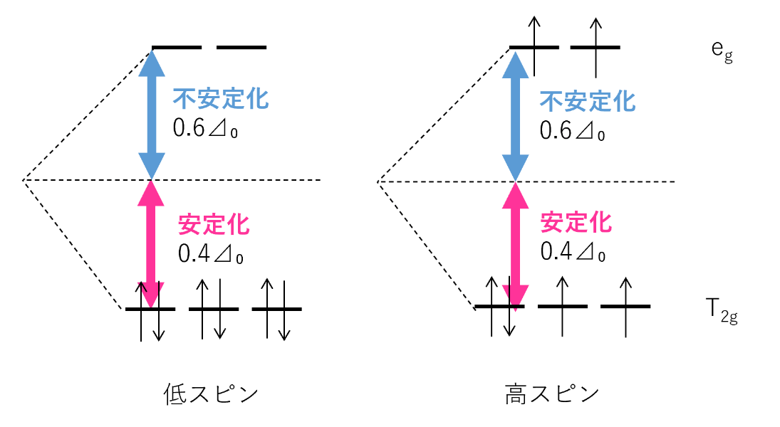 d⁶のときの正八面体型錯体のｄ電子の充填