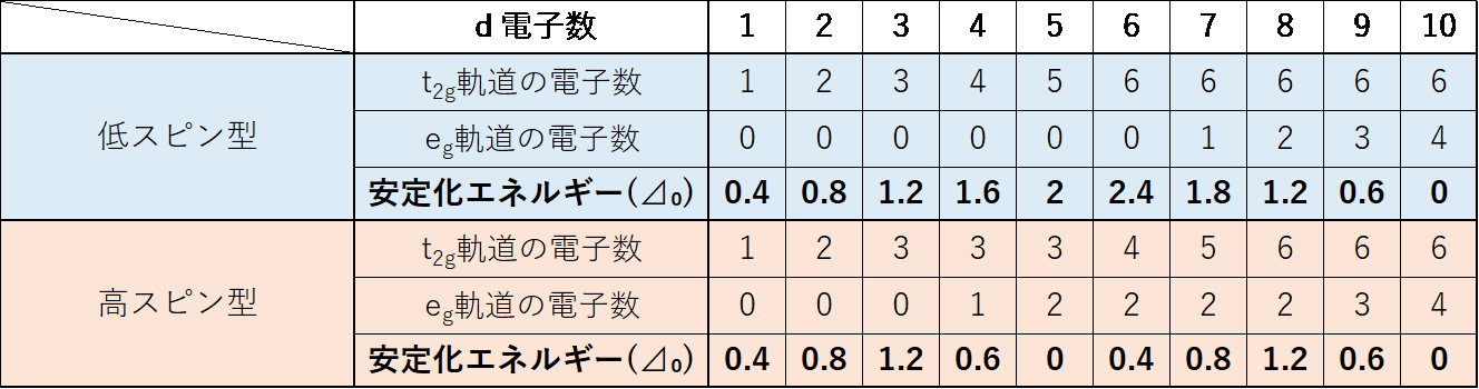 d電子数による低スピン型・高スピン型錯体の配位子場安定化エネルギー⊿