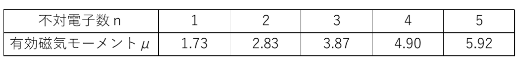 不対電子数ｎと有効磁気モーメントμの関係