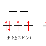 不対電子数ｎ＝2 のとき考えられるｄ電子のエネルギー準位図