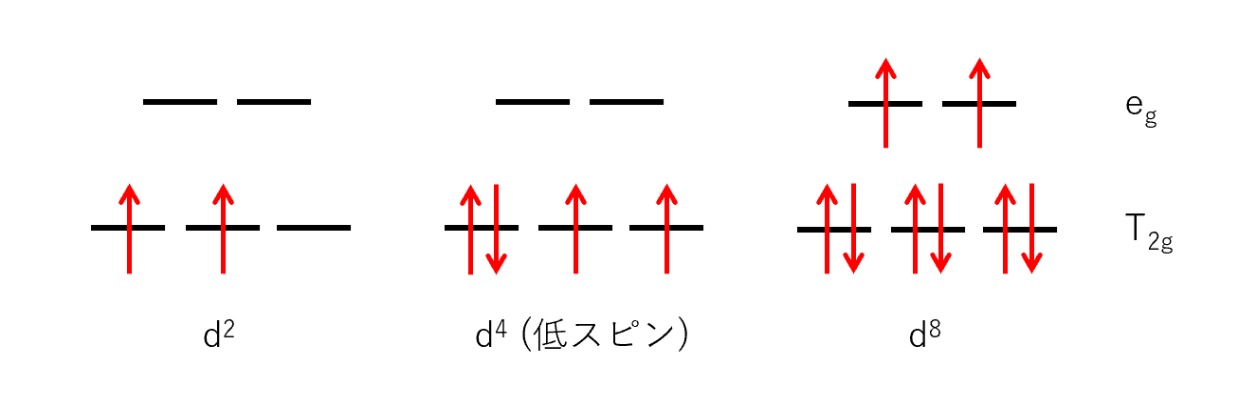 不対電子数ｎ＝2 のとき考えられるｄ電子のエネルギー準位図