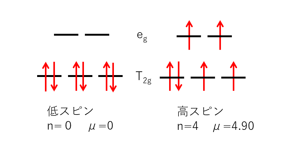 d⁶の場合のｄ電子のエネルギー準位図と磁性の発現