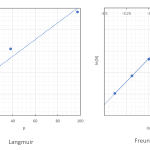LangmuirとFreundlichプロットの直線性