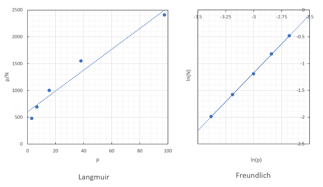 LangmuirとFreundlichプロットの直線性