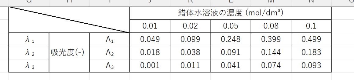 実験データの数値をExcelに入力