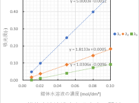 Excelを用いて描いた散布図