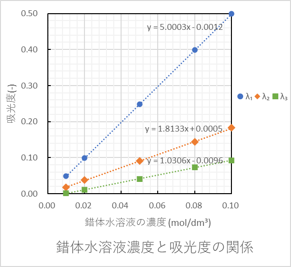 Excelを用いて描いた散布図