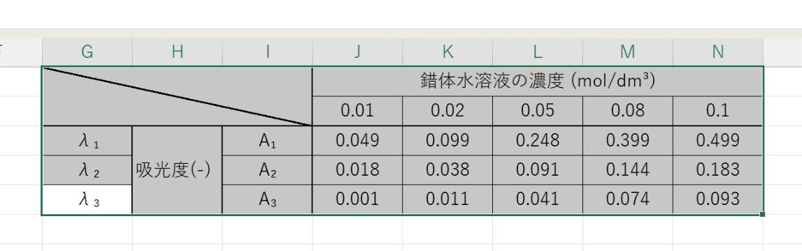 グラフ化するデータの領域を選択