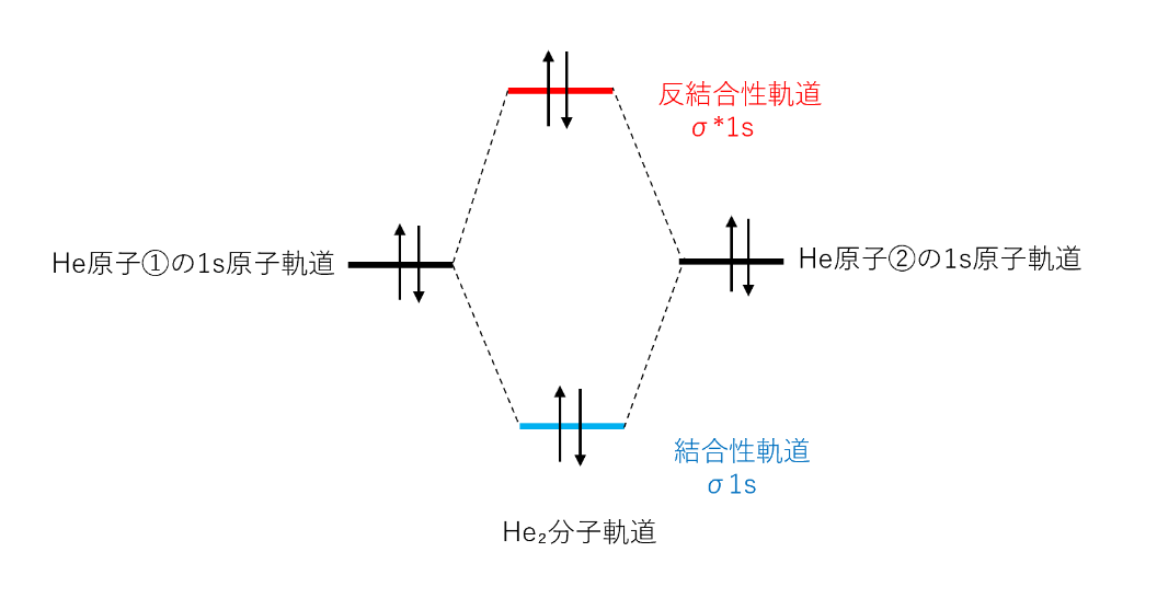 He₂分子における分子軌道のエネルギー準位を示すダイヤグラム