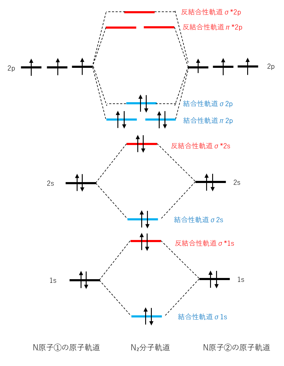 N₂分子における分子軌道のエネルギー準位を示すダイヤグラム
