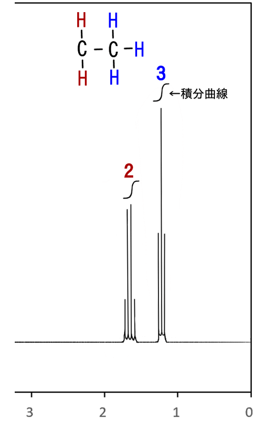 NMRスペクトルにおける積分曲線と信号強度