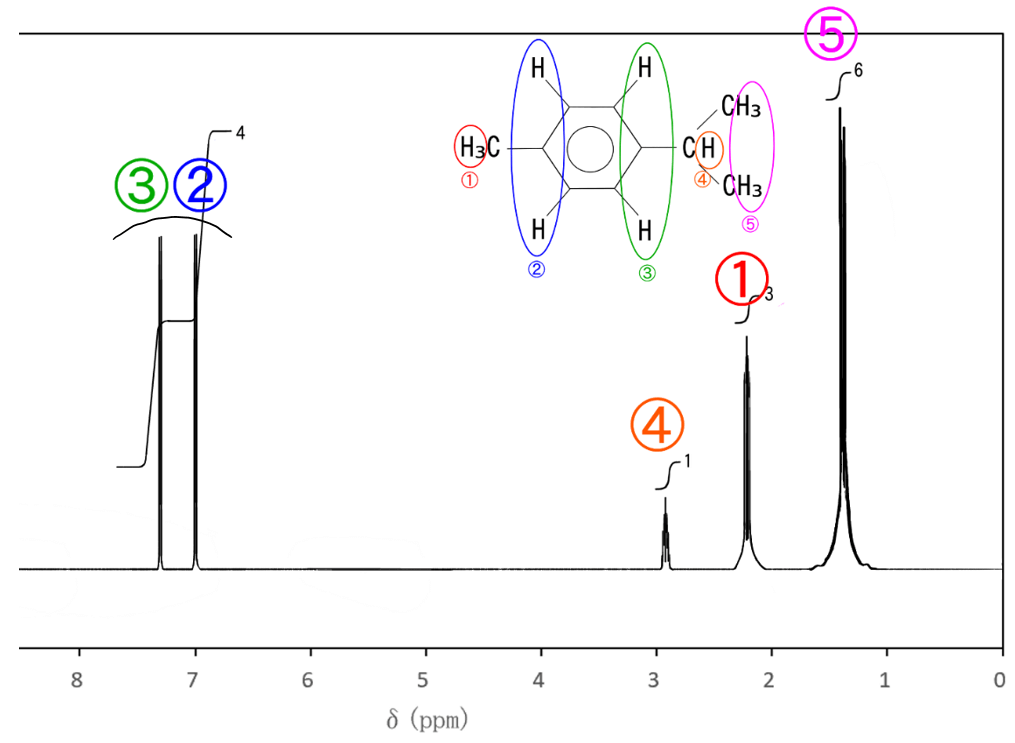 p-Cymeneの¹HNMRスペクトルとピークの帰属