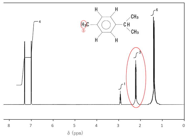 p-Cymeneの¹HNMRスペクトルのCH₃基に帰属するピーク