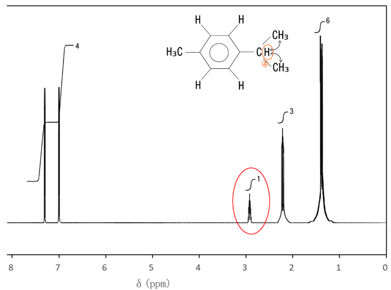 p-Cymeneの¹HNMRスペクトルのCH基に帰属するピーク
