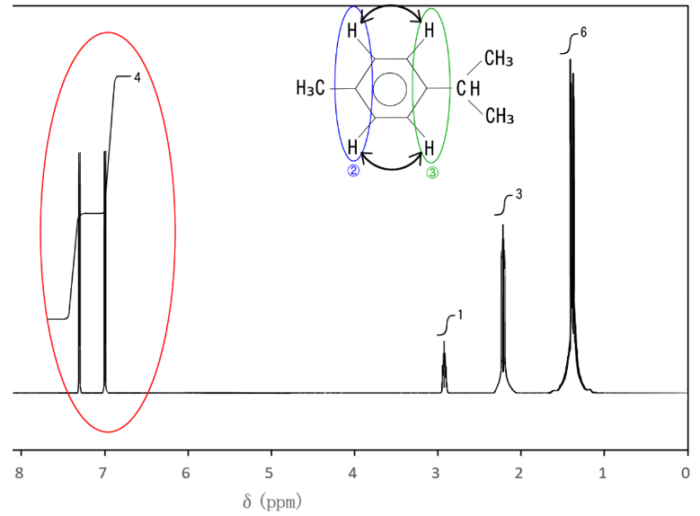 p-Cymeneの¹HNMRスペクトルのベンゼン環結合水素に帰属するピーク