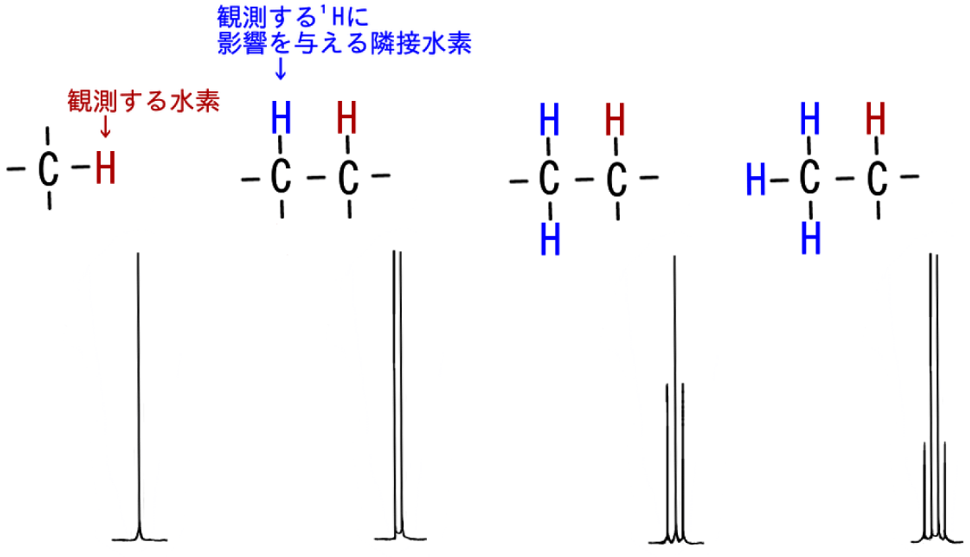 ¹HNMRスペクトルのピーク分裂の様式