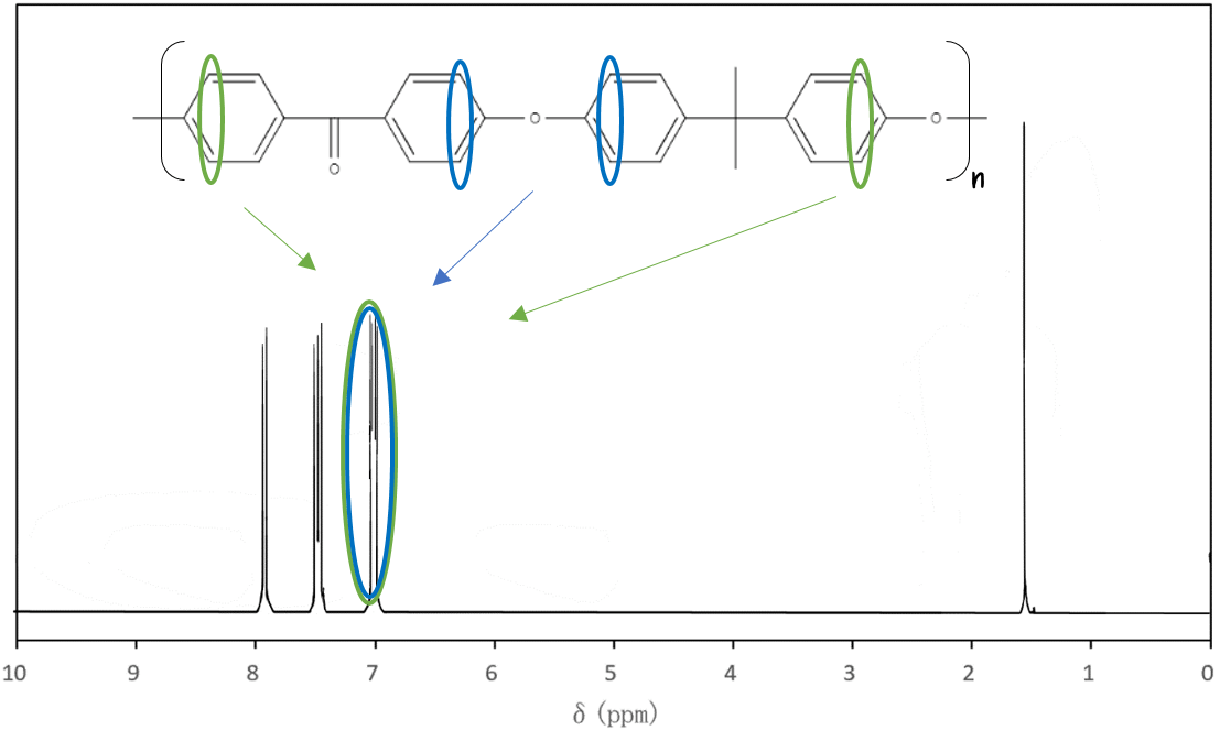 芳香族ポリエーテルケトンのOに隣接するベンゼン環の¹HNMRスペクトルの帰属